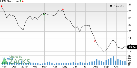 Vermilion Energy Inc. Price and EPS Surprise