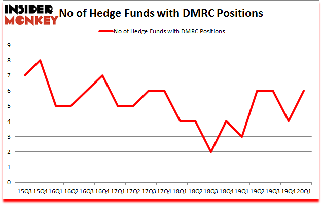 Is DMRC A Good Stock To Buy?