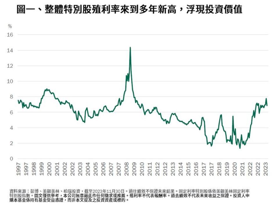 整體特別股殖利率來到多年新高，浮現投資價值。（圖：柏瑞投信提供）