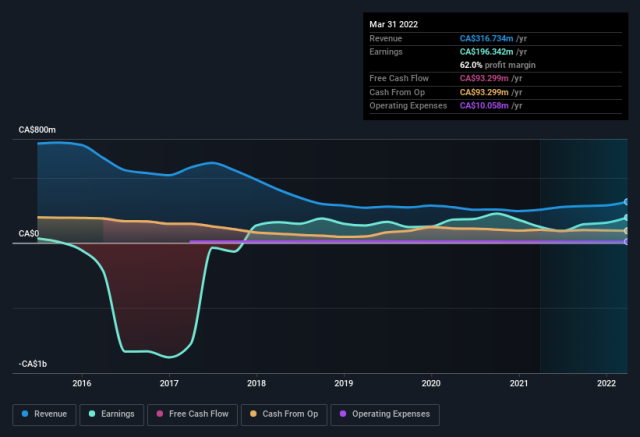 Here's Why We Think Dream Office Real Estate Investment Trust (TSE:) Is  Well Worth Watching