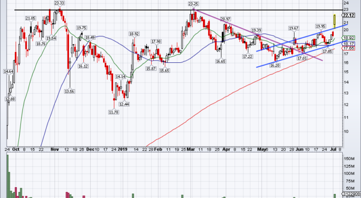 top stock trades for AMRN