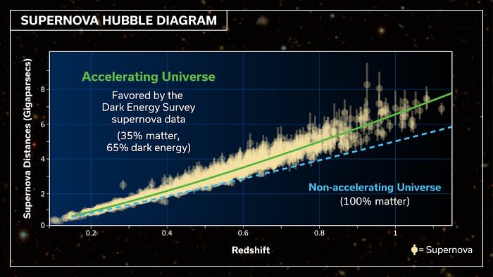 A diagram tracing the history of cosmic expansion