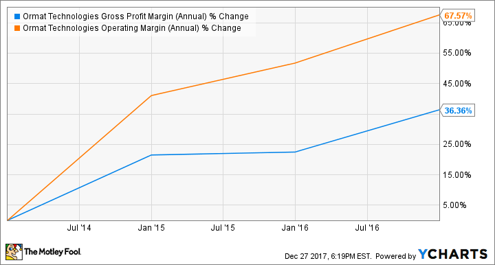 ORA Gross Profit Margin (Annual) Chart