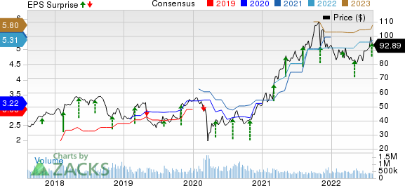 Charles River Associates Price, Consensus and EPS Surprise