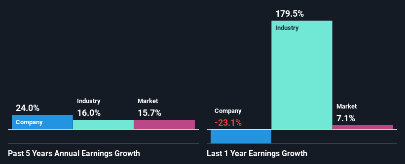 past-earnings-growth