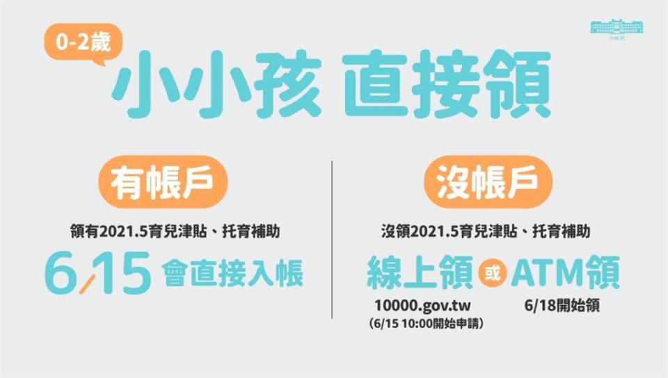 快新聞／孩童家庭防疫補貼6/15開放線上登記　18日起ATM可提領