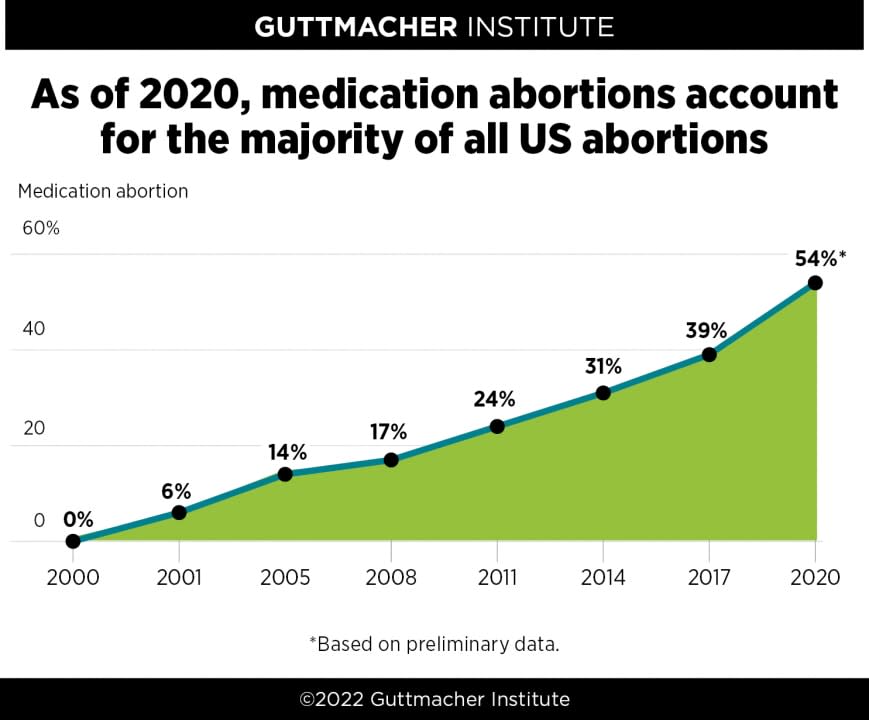 <div class="inline-image__caption"> <p>Medical abortions account for 54 percent of all U.S. abortions. </p> </div> <div class="inline-image__credit"> The Guttmacher Institute </div>