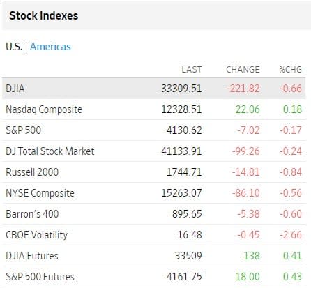 Bolsas USA mayo 12 2023 