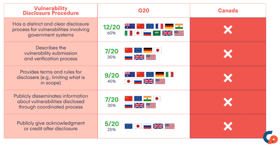 A table showing vulnerability disclosure protocols in different countries