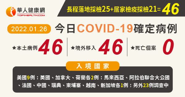 COVID-19／新增46例本土，亞旭群聚增14例、高雄港區增12例確診，46例境外移入