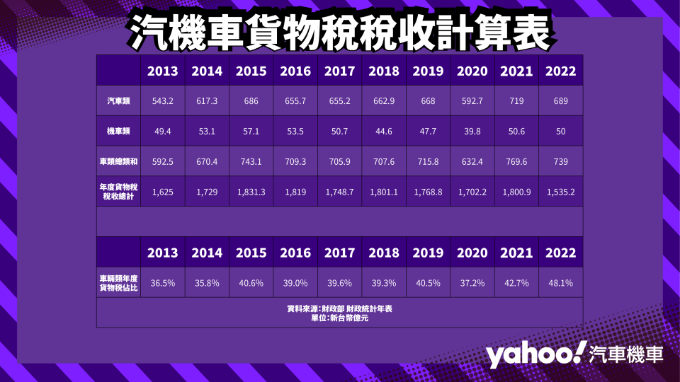 汽機車貨物稅稅收計算表，資料來源：財政部 財政統計年報。