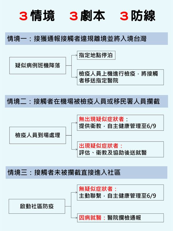 因應MERS-CoV疑似個案接觸者入境-3情境3劇本。（圖片／疾管署提供）