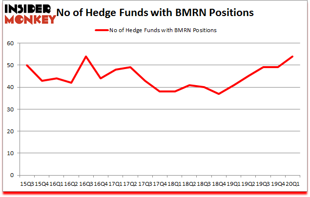 Is BMRN A Good Stock To Buy?