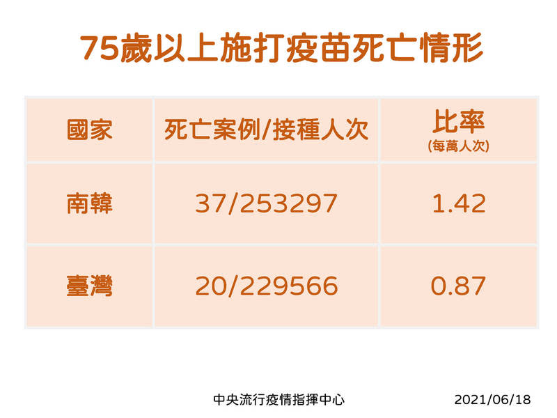 Covid-19疫苗75歲以上施打疫苗死亡情形