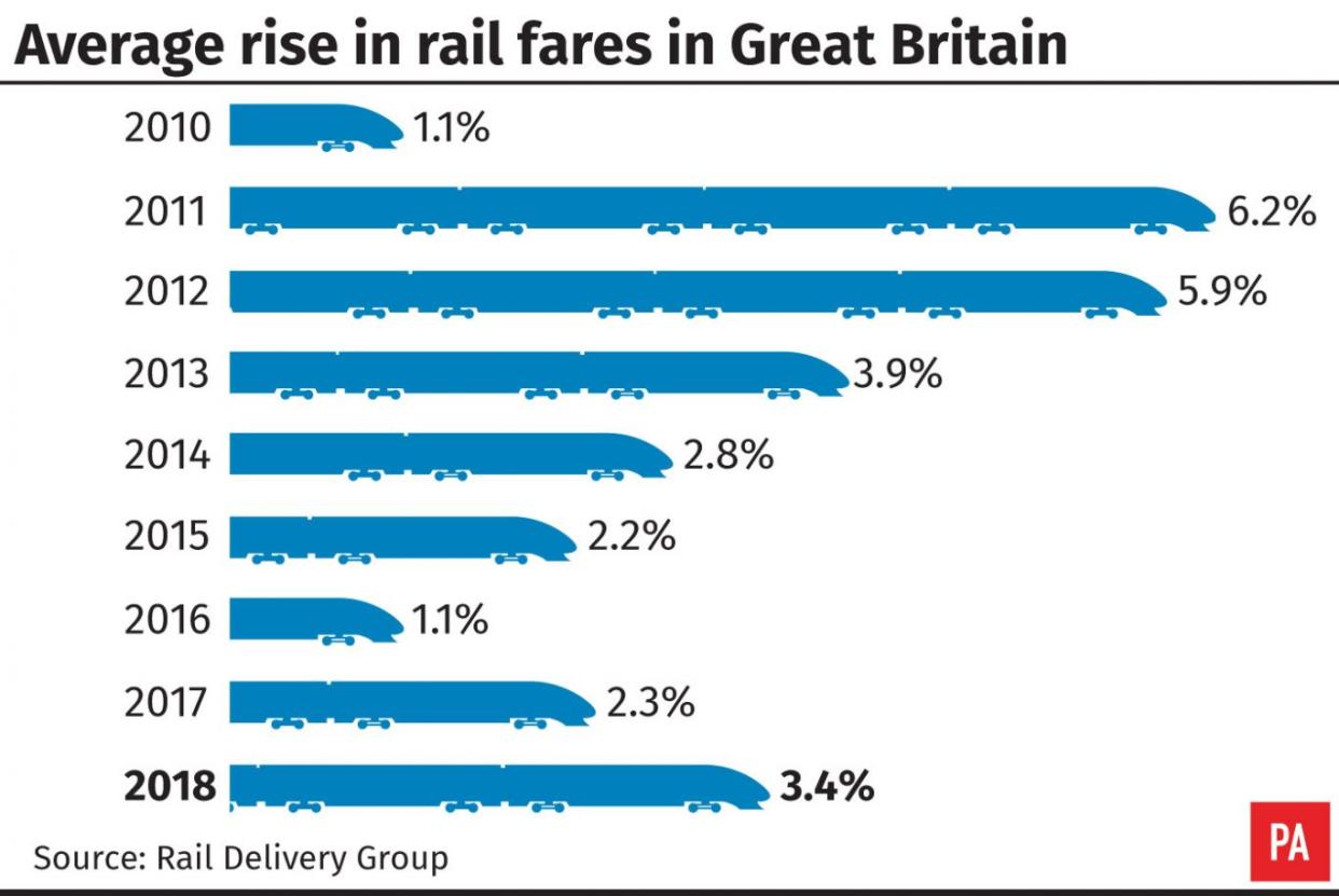 Average rise in rail fares in Great Britain. 