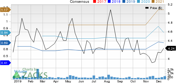 Elevate Credit, Inc. Price and Consensus