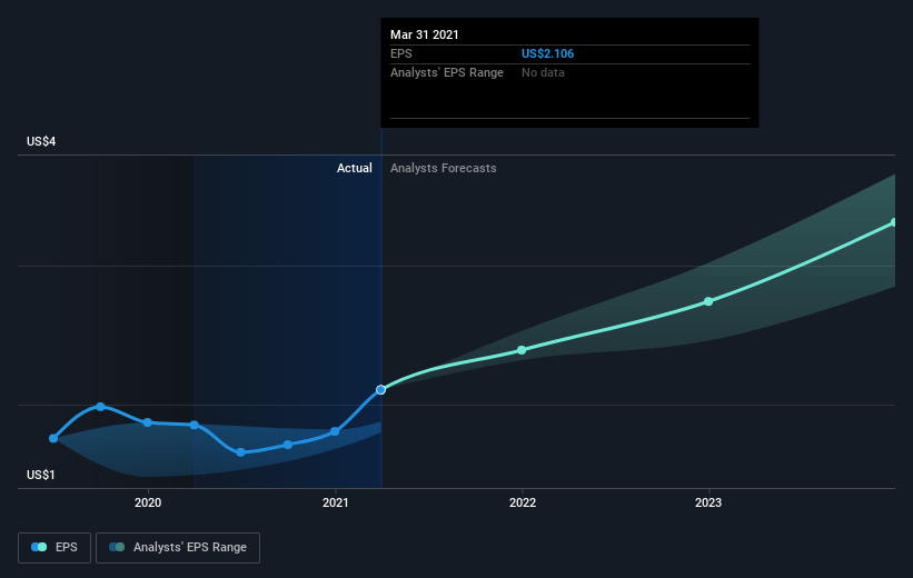 earnings-per-share-growth