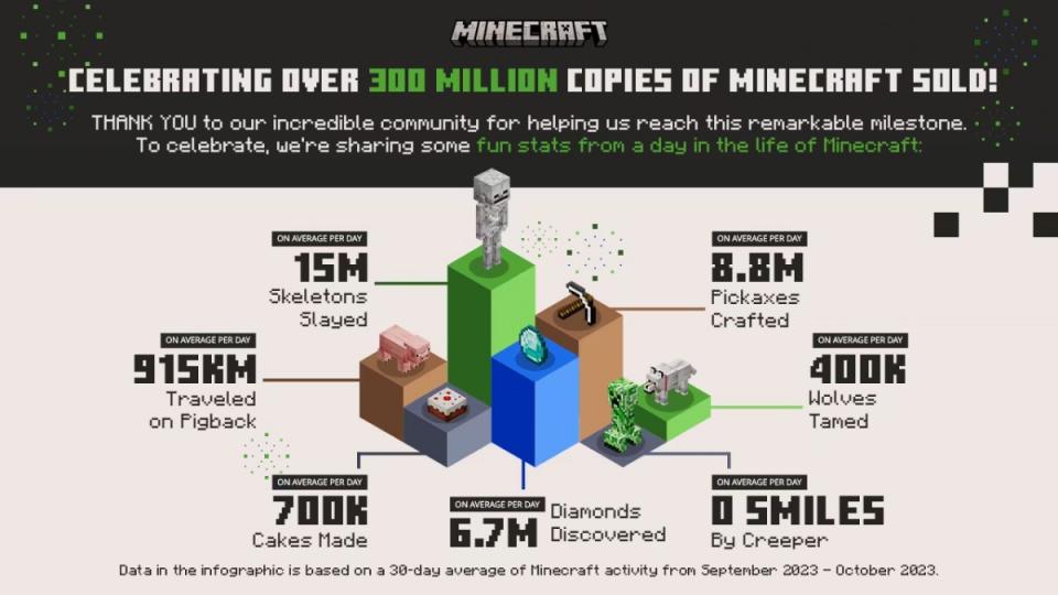 《Minecraft》將在2024年邁入第15週年，全球累積銷量超過3億套