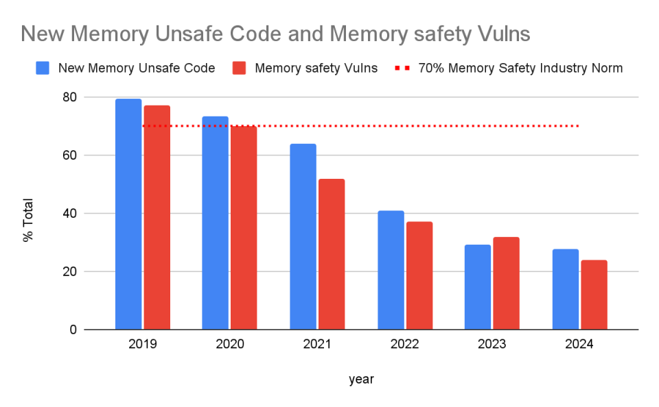 Memory vulnerability is decreasing compared to lines of code written between 2019 and 2024.