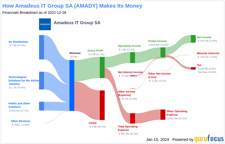 Amadeus IT Group SA's Dividend Analysis