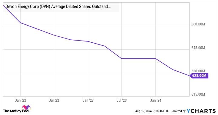 DVN Average Diluted Shares Outstanding (Quarterly) Chart