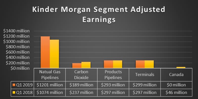 Chart showing Kinder Morgan earnings by segment in the first quarter of 2019 and 2018.