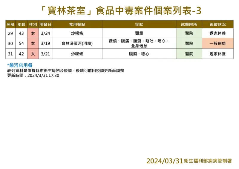 ▲今日下午新增的1例為42歲女性，因食用炒粿條，引發腹瀉、噁心等症狀，目前已返家休養。（圖／疾管署提供）