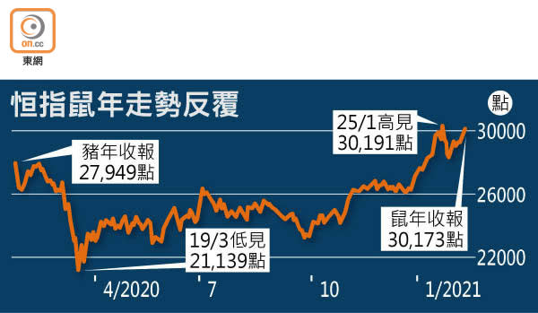 恒指鼠年走勢反覆