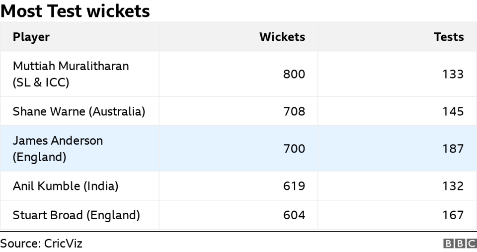 Most Test wickets in Tests: Muralitharan, Warne, Anderson, Kumble, Broad