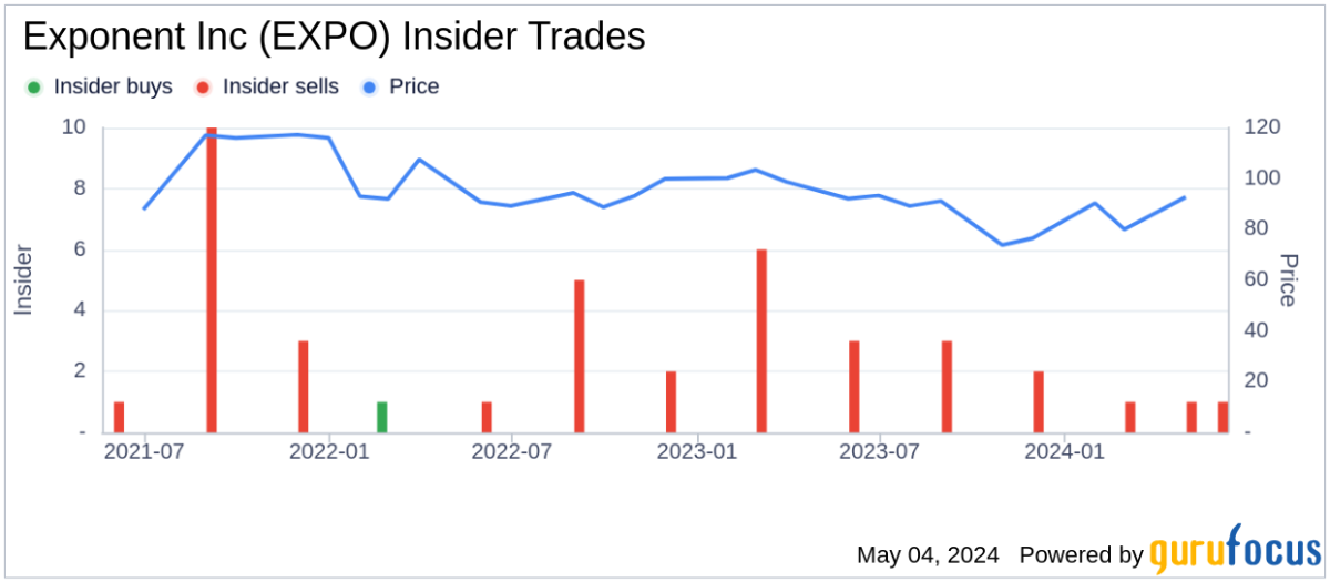 Insider Sale: Group Vice President Bradley James Sells 5,558 Shares of Exponent Inc (EXPO)