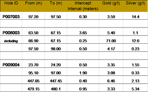 Significant intercepts from holes P007 – P009.