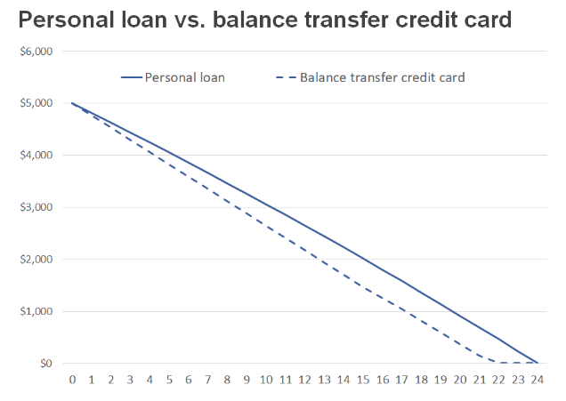 Personal loan vs balance transfer credit card chart