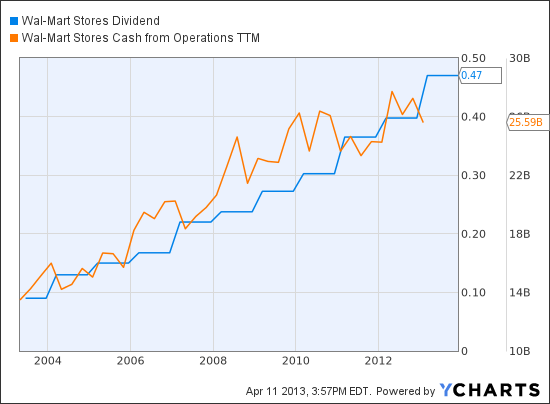 WMT Dividend Chart