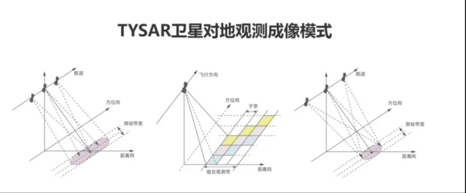  SAR技術原理。 圖：翻攝自騰訊網 