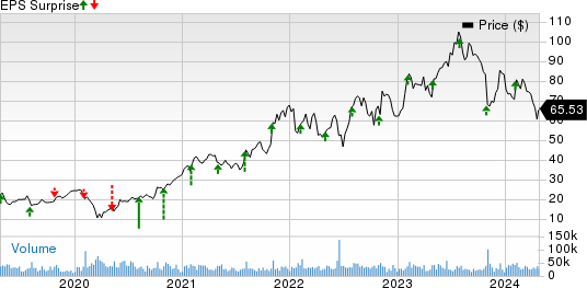 ON Semiconductor Corporation Price and EPS Surprise