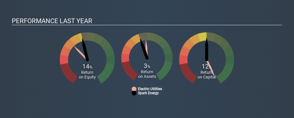 NasdaqGS:SPKE Past Revenue and Net Income May 25th 2020