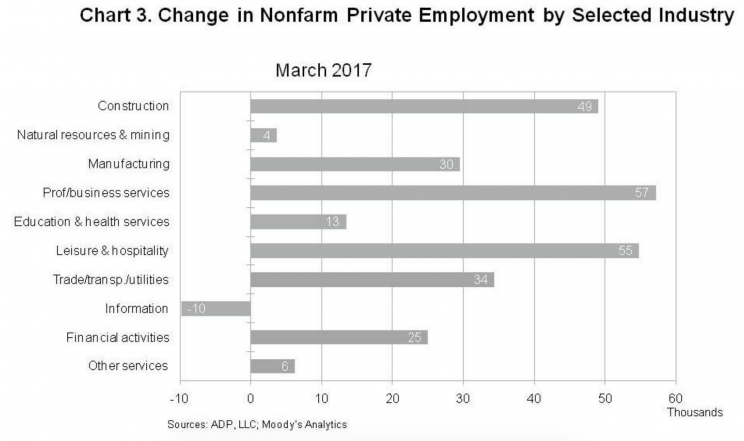 Private payroll gains by industry in March.