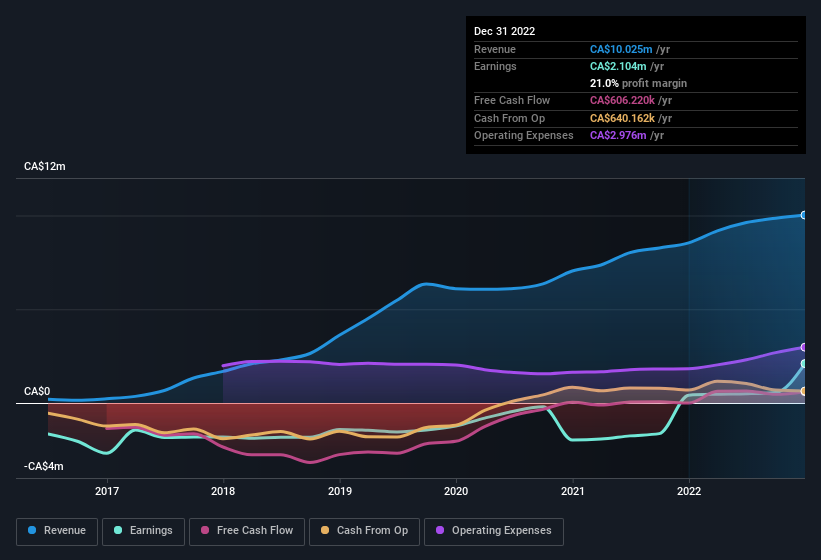 earnings-and-revenue-history