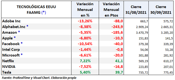 FAAMG: Evolución septiembre