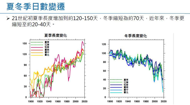 夏季冬日數變遷。擷取自許晃雄教授報告