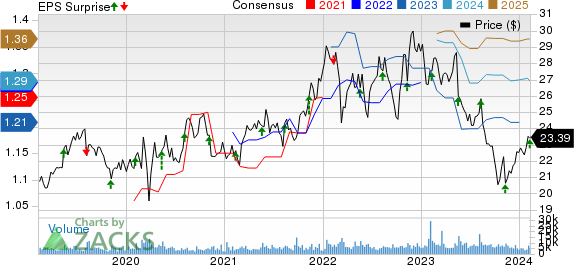 Flowers Foods, Inc. Price, Consensus and EPS Surprise