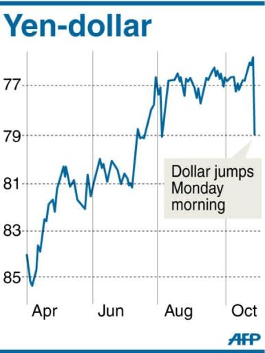 Chart showing the yen-dollar exchange rate since April this year