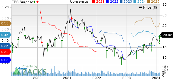 Kratos Defense & Security Solutions, Inc. Price, Consensus and EPS Surprise