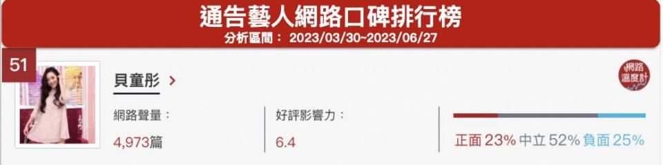 「貝童彤」通告藝人網路口碑排行榜