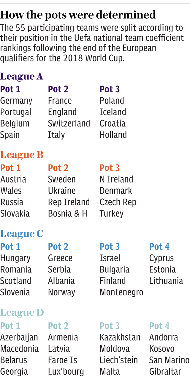 UEFA Nations League - How the pots were determined