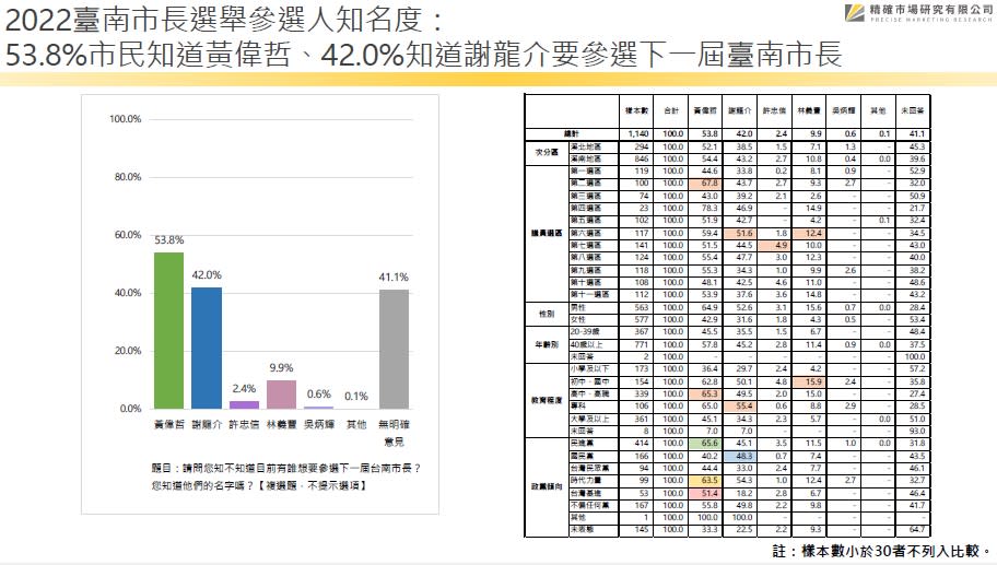 最新台南市長選舉 64.8%肯定黃偉哲施政表現 56.6%台南市民支持連任