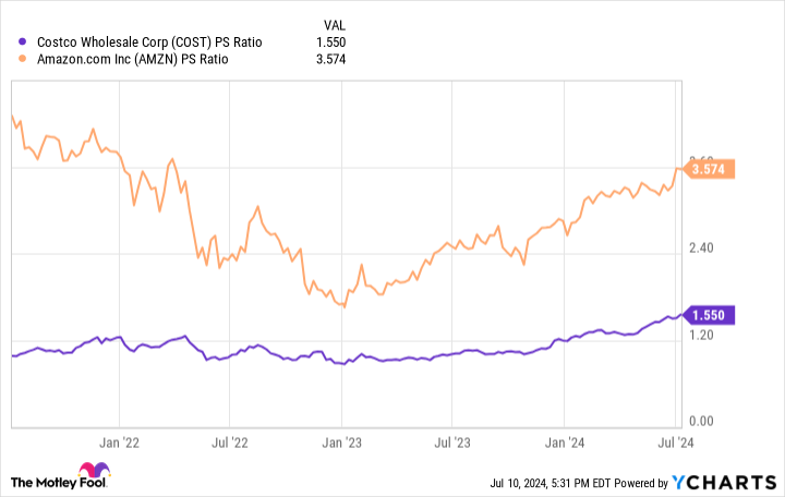 COST PS Ratio Chart