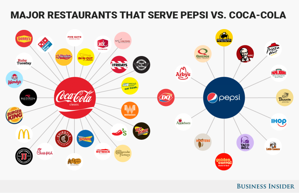 Coke v Pepsi