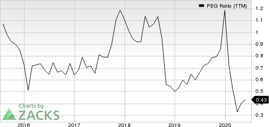 Asbury Automotive Group, Inc. PEG Ratio (TTM)