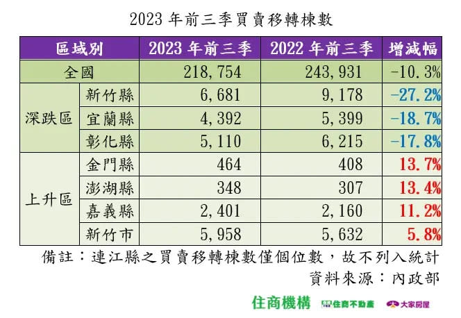 ▲2023前3季買賣移轉棟數。（圖／住商不動產提供）